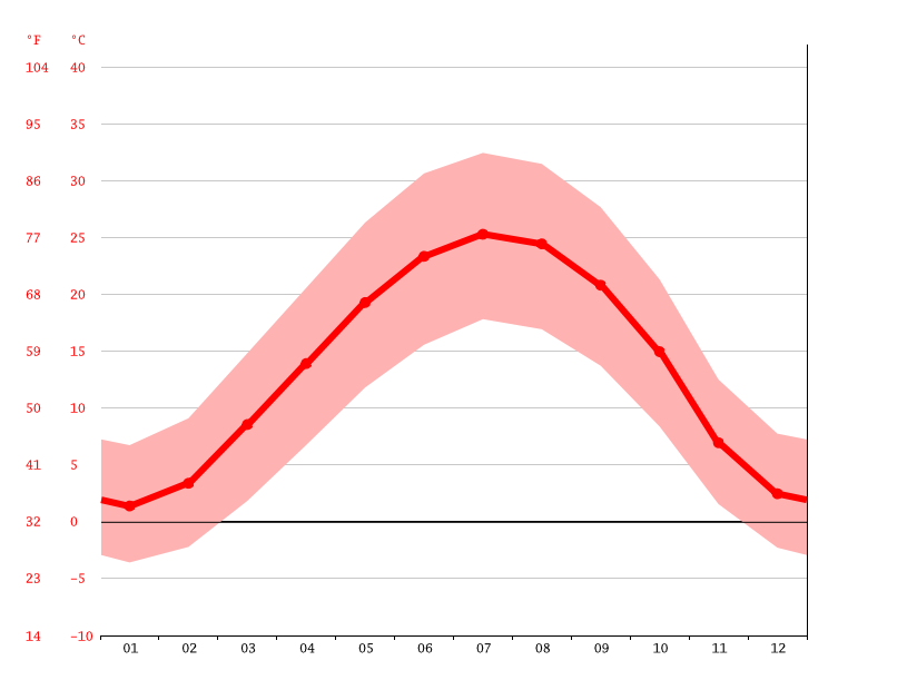 Climat Miami: Température moyenne Miami, diagramme climatique pour