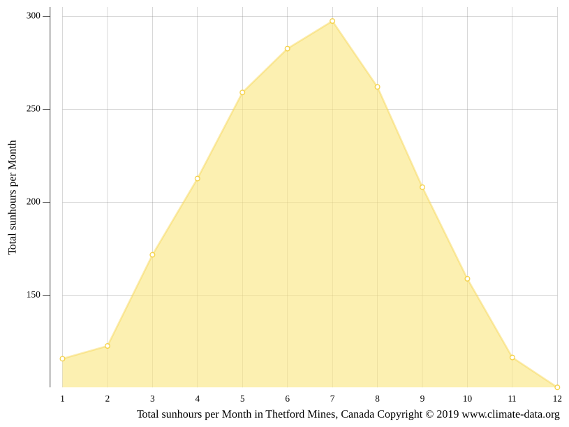 Thetford Mines climate Weather Thetford Mines & temperature by month