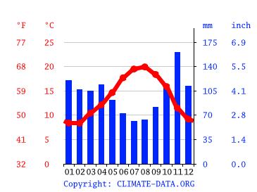 Grafico clima, Santander
