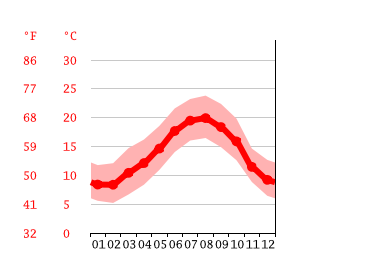 Grafico temperatura, Santander