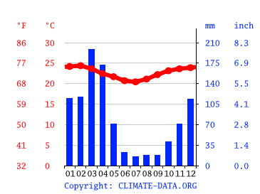Grafico clima, Morogoro