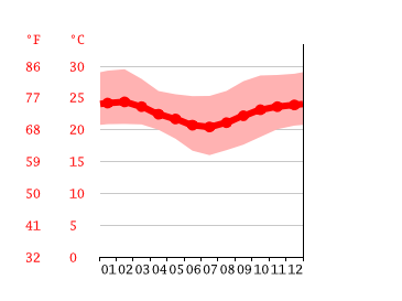 Grafico temperatura, Morogoro