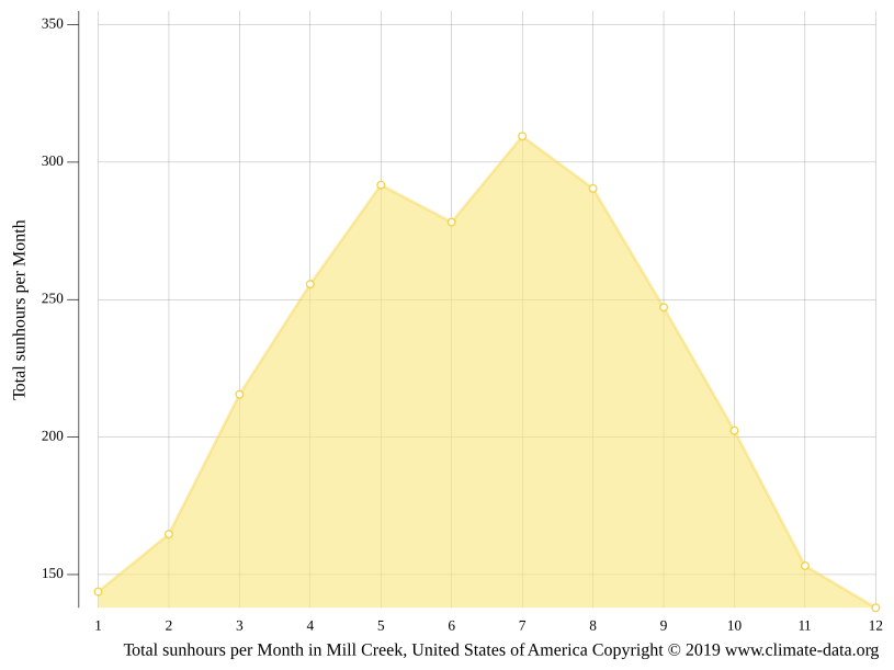 Mill Creek climate Weather Mill Creek & temperature by month