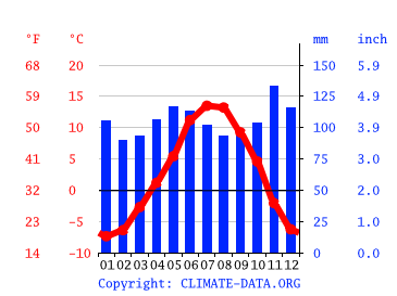 Grafico clima, Aosta