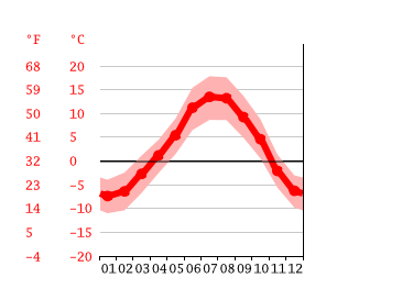 Grafico temperatura, Aosta