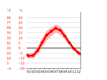 Grafico temperatura, Zelenograd
