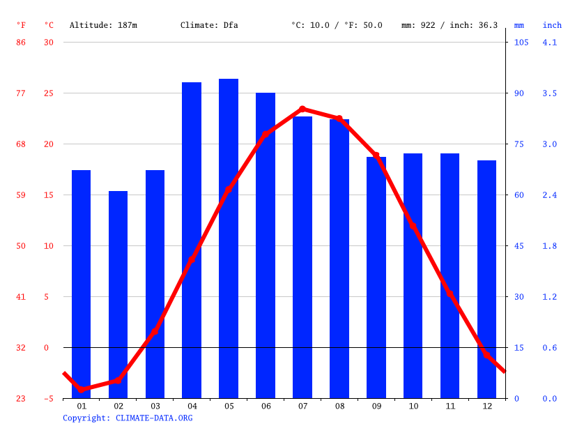 Windsor climate Weather Windsor & temperature by month