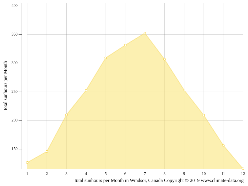 Windsor climate Weather Windsor & temperature by month