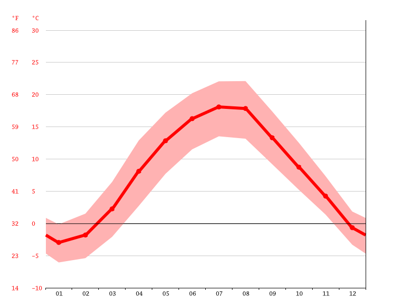Klimat Bielsko Biala Klimatogram Wykres Temperatury Tabela Klimatu Climate Data Org