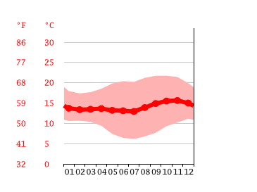 Diagrama de temperatura, Arequipa