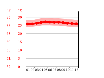 Grafico temperatura, Miri