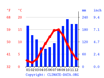Grafico clima, Sandnes