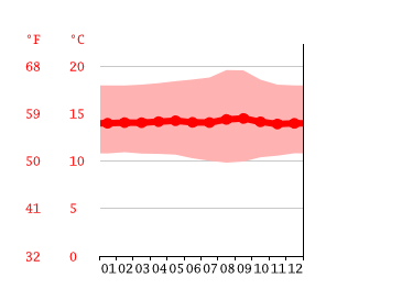 Diagrama de temperatura, Sangolqui