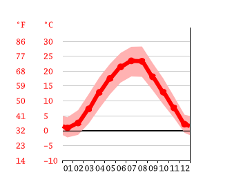 Diagrama de temperatura, Osijek