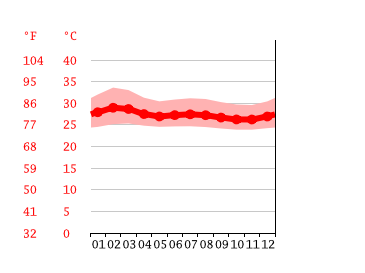 Grafico temperatura, Santa Cruz de Mompós