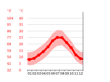 Diagrama de temperatura, Puerto Lumbreras