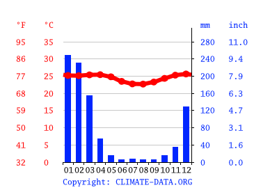 Grafico clima, Antsiranana