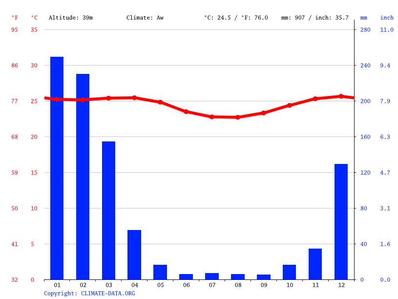 Madagascar climate: Average Temperature, weather by month, Madagascar ...