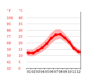 Grafico temperatura, Ibiza city