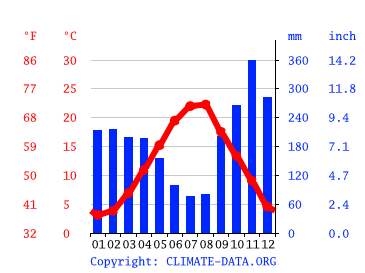 Grafico clima, Tivat