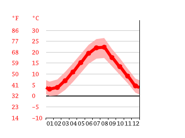 Grafico temperatura, Tivat