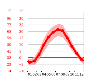Grafico temperatura, Bila Tserkva