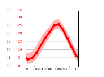 Grafico temperatura, Kamiyama