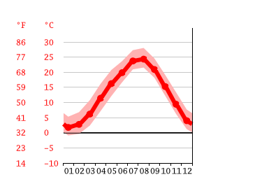 Grafico temperatura, Higashimiyoshi