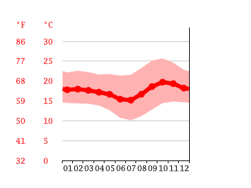 Grafico temperatura, Mbeya