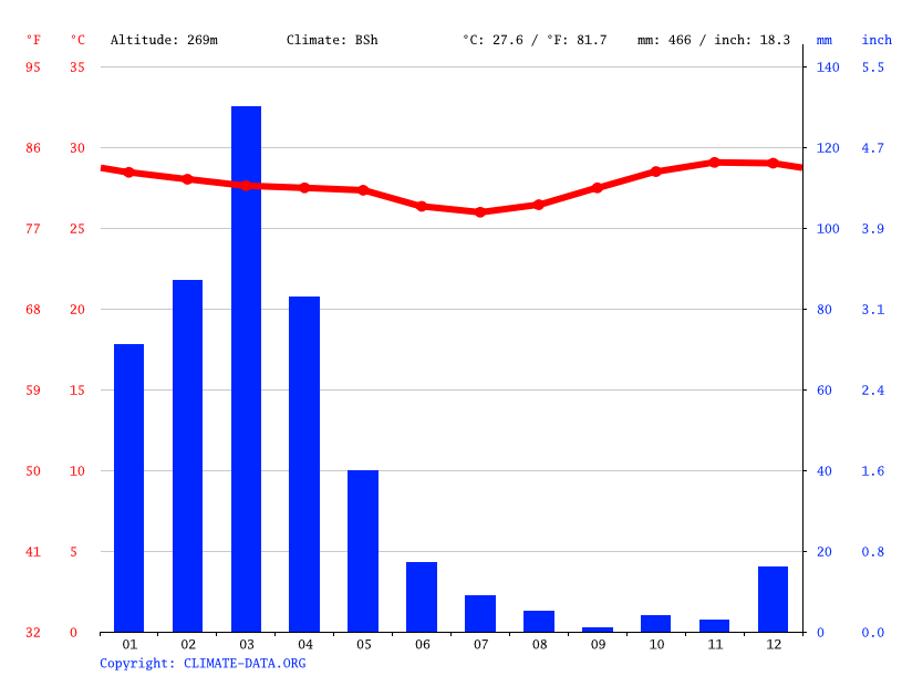 Malta climate Average Temperature, weather by month, Malta weather