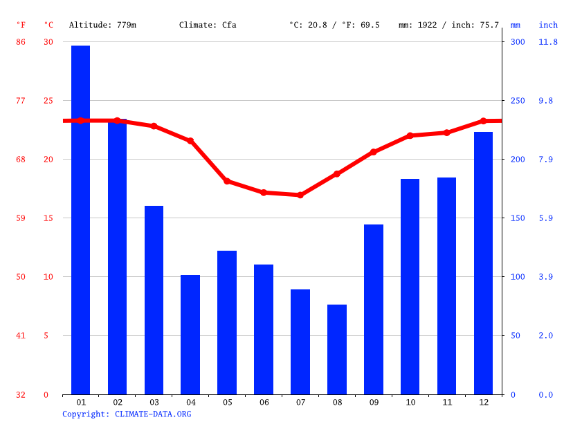 Clima Califórnia Temperatura, Climograma y Tabla