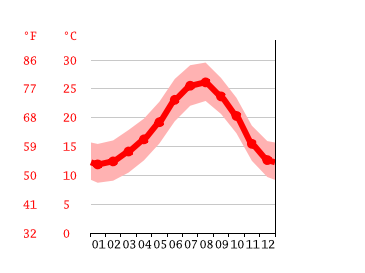 Grafico temperatura, San Javier