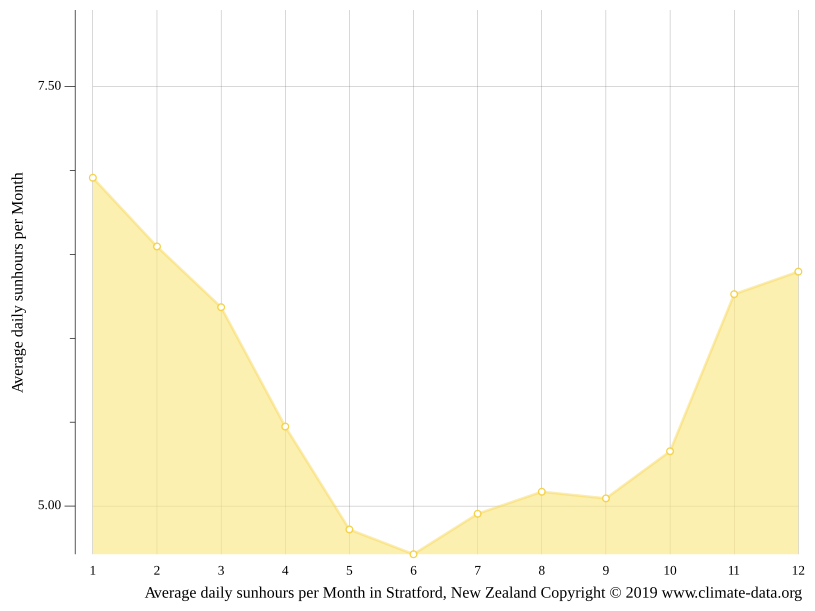 Stratford climate Weather Stratford & temperature by month