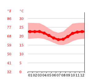 Grafico temperatura, Ventura
