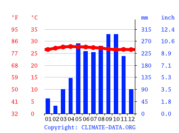 Grafico clima, Patong