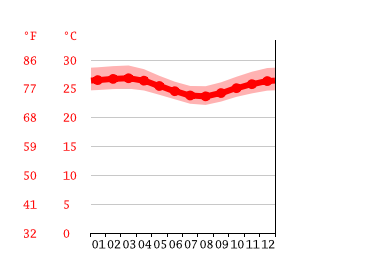 Grafico temperatura, Mangue Seco