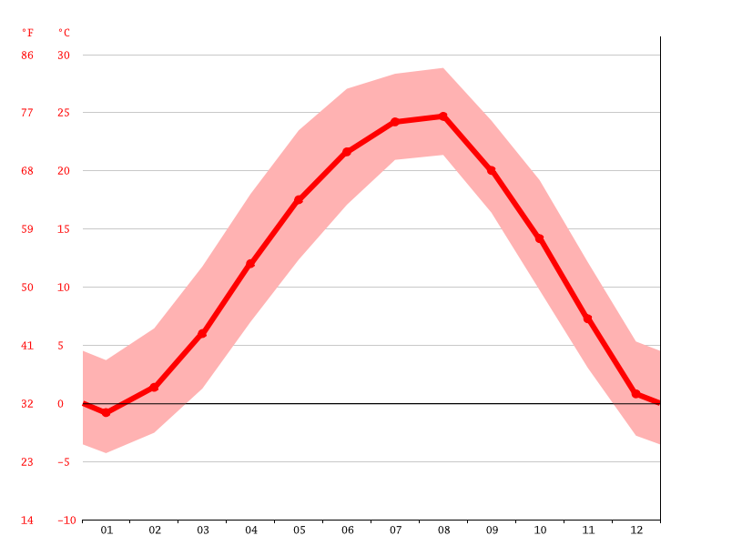 average temperature by month, Daegu