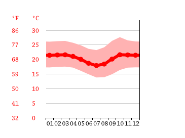 Grafico temperatura, Saudável