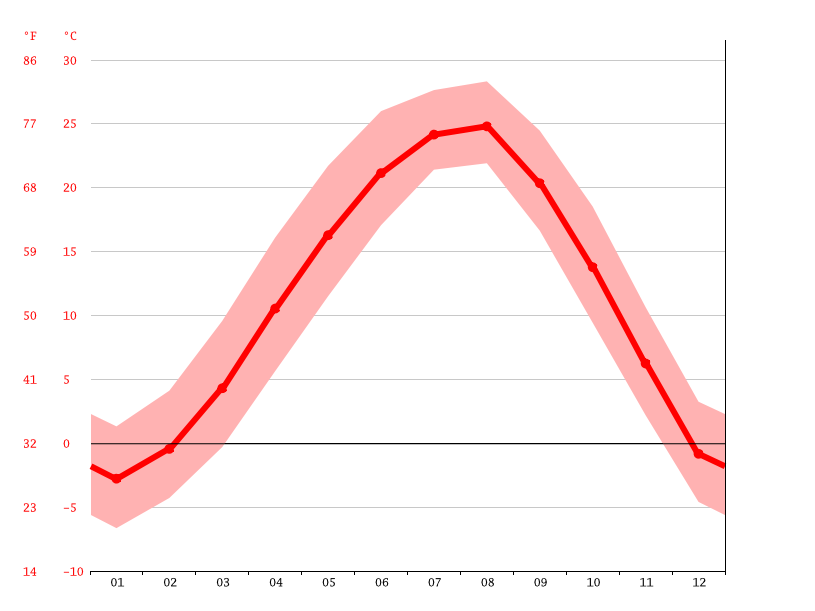 average temperature by month, Suwon