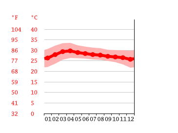 Grafico temperatura, Siem Reap