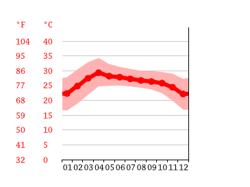 Grafico temperatura, Udon Thani