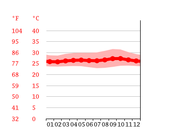 Grafico temperatura, Bekasi
