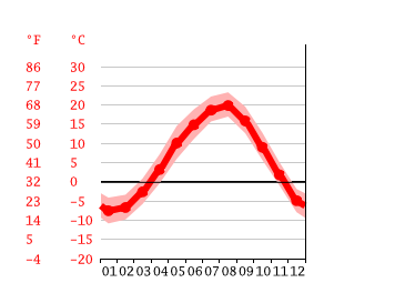 Grafico temperatura, Rusutsu