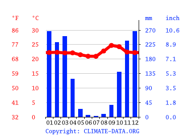 Temperaturas e precipitações médias // clima em, Anápolis