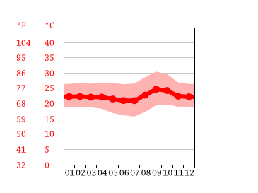 Gráfico de temperatura, Anápolis