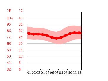 Grafico temperatura, Juazeiro