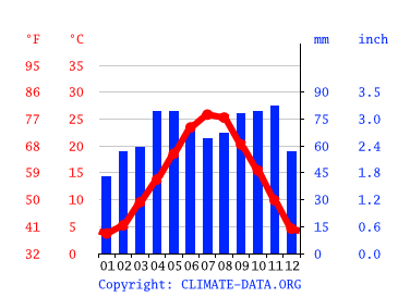 Grafico clima, Ferrara