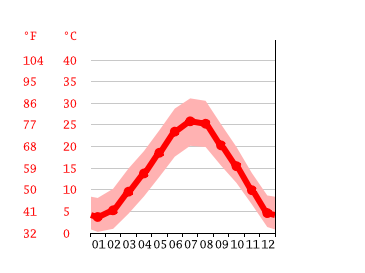 Grafico temperatura, Ferrara