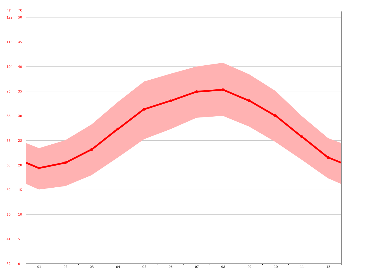 Uae Temperature Chart