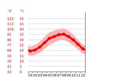 Grafico temperatura, Abu Dhabi